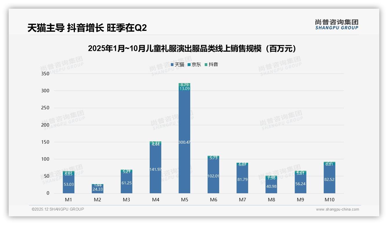 尚普咨询集团品类洞察：73%线上渠道主导儿童礼服演出服，母亲58%决策权-2025年12月-儿童礼服演出服-38