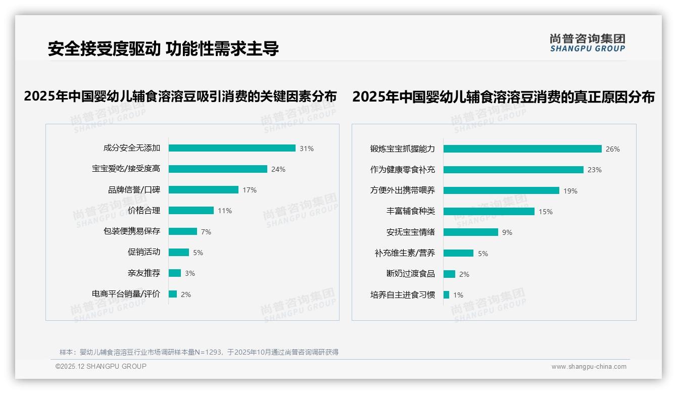 尚普咨询集团报告解读：88%女性主导婴幼儿辅食溶溶豆决策26到35岁占58%-2025年12月-婴幼儿辅食溶溶豆-38