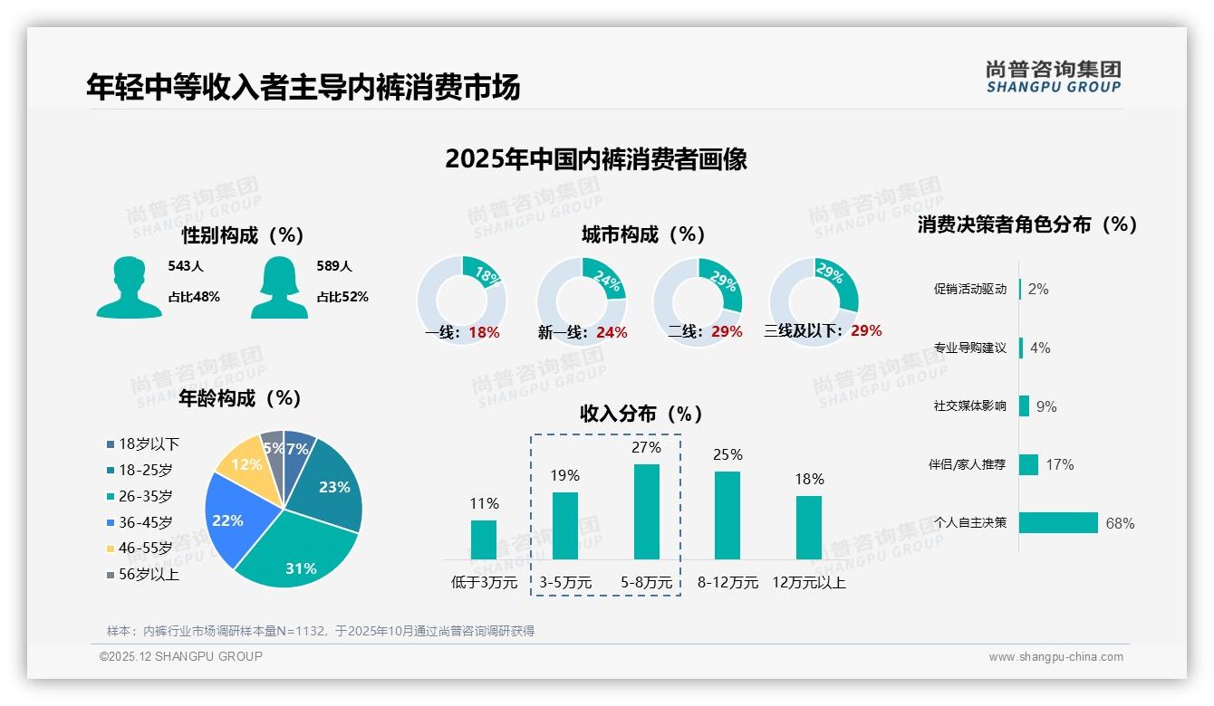 尚普咨询集团内裤品类研究摘要：41%亲友口碑成最强社交种草入口-2025年12月-内裤-38