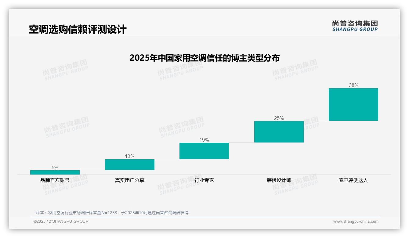 家用空调87%国产品牌份额领先，性价比优先型占36%——尚普咨询集团报告披露-2025年12月-家用空调-38