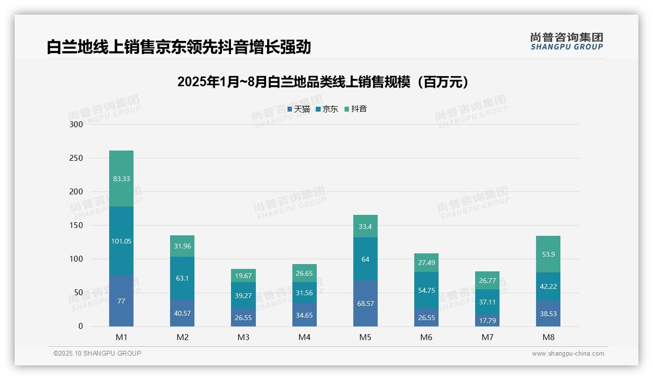 尚普咨询集团报告首次披露:抖音白兰地M8销售增101.4%-2025年10月-白兰地-38