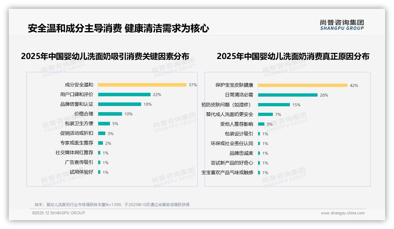 尚普咨询集团趋势雷达：26到35岁妈妈占58%婴幼儿洗面奶日销41%渗透-2025年12月-婴幼儿洗面奶-38