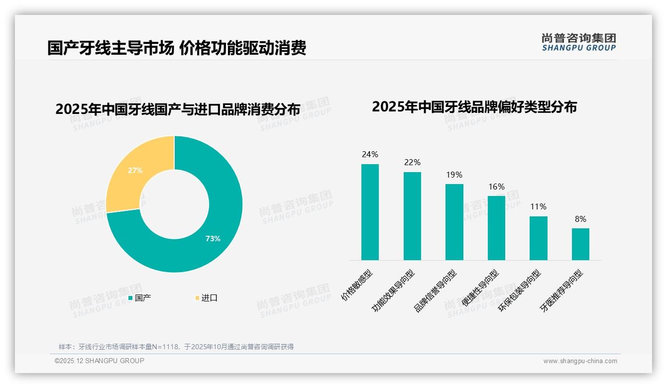 尚普咨询集团年度复盘：国产牙线73%份额碾压进口，功能效果22%驱动反超-2025年12月-牙线-38