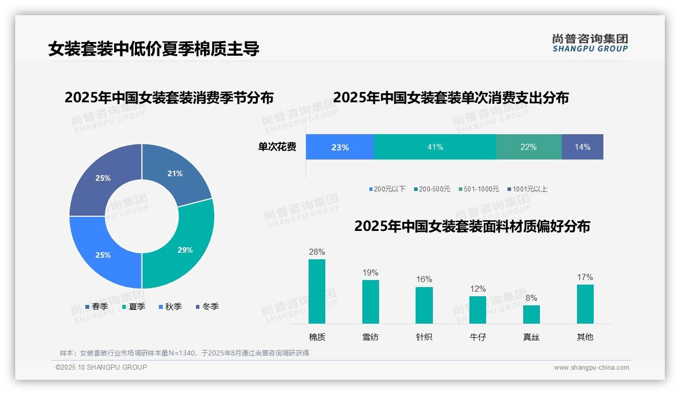 尚普咨询集团报告核心结论：41%消费者偏好中低价女装套装-2025年10月-女装套装-38