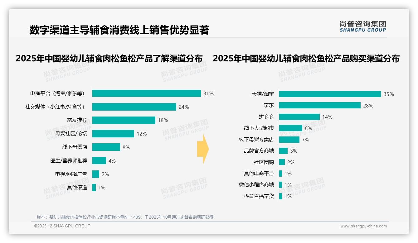 63%线上渠道占比婴幼儿辅食肉松鱼松天猫35%销量尚普咨询集团行业观察-2025年12月-婴幼儿辅食肉松鱼松-38