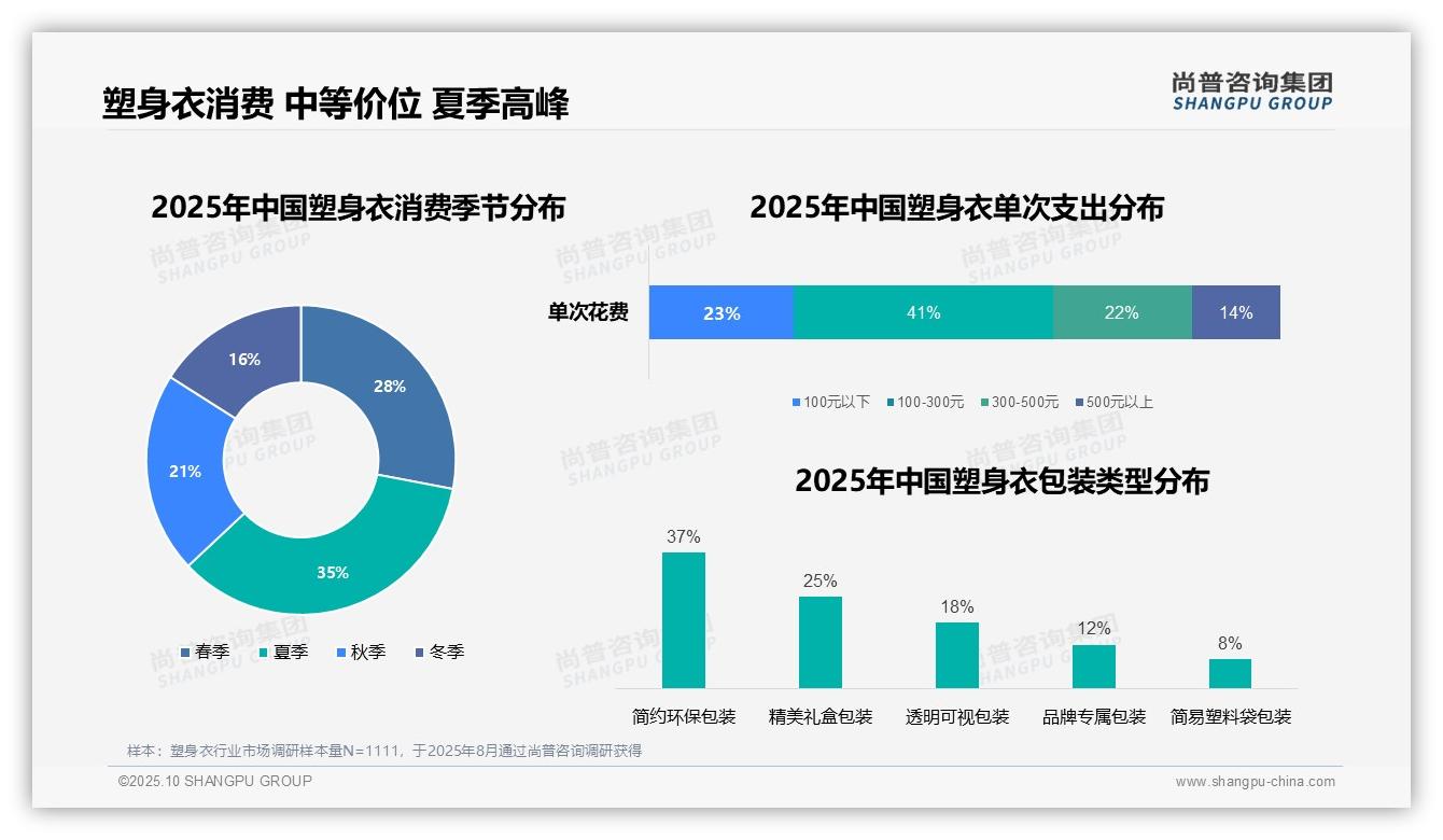 尚普咨询集团证实：41%消费者偏好中等价位塑身衣-2025年10月-塑身衣-38