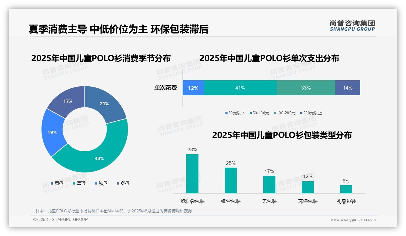 尚普咨询集团报告揭示:41%消费者倾向中低价位-2025年10月-儿童POLO衫-38