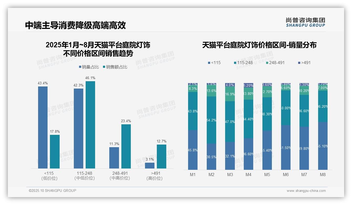 抖音庭院灯饰低价集中度95.4%——尚普咨询集团研究报告关键发现-2025年10月-庭院灯饰-38