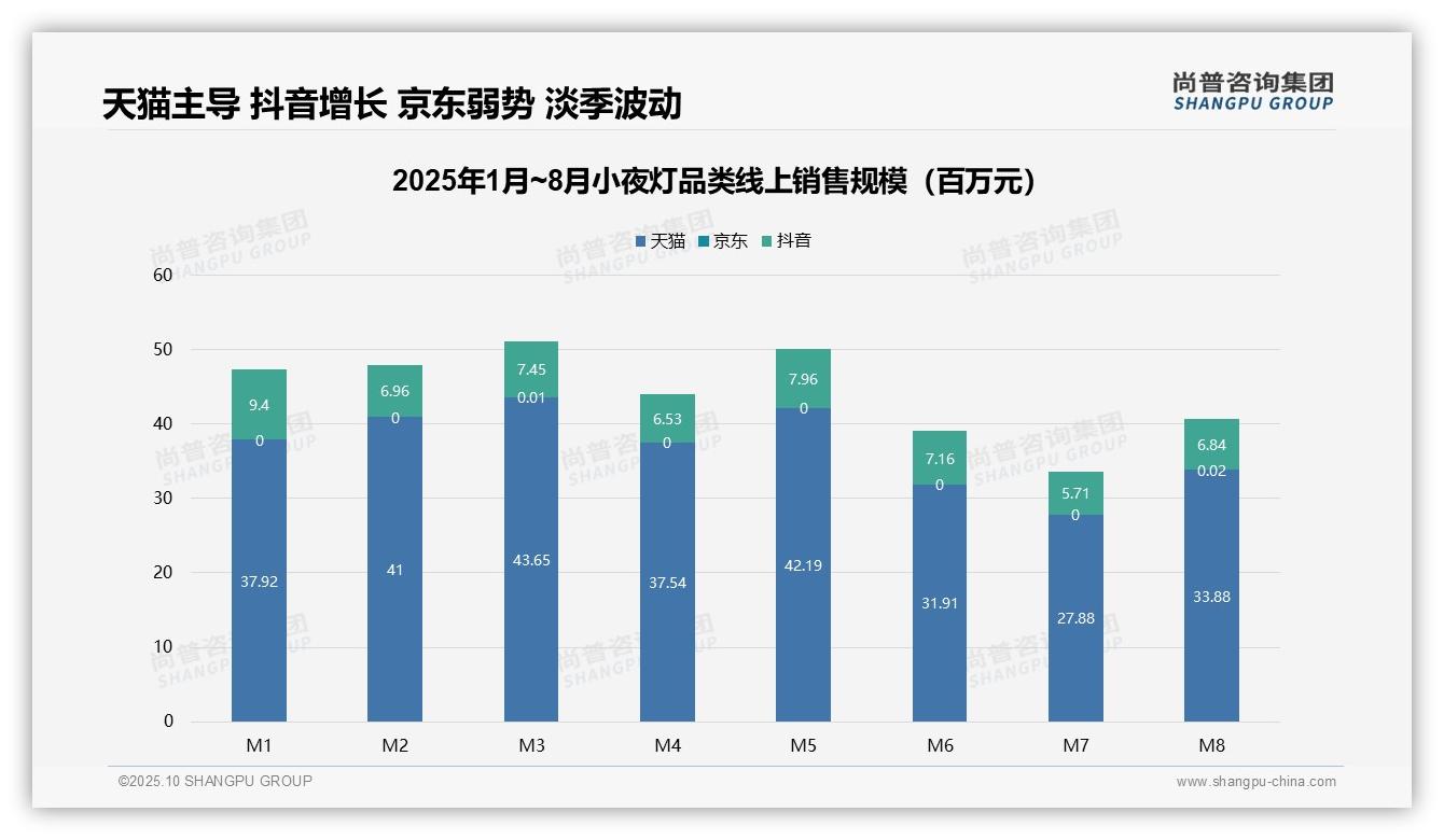 小夜灯低价产品销量占比50.9%,该趋势获尚普咨询集团报告支持-2025年10月-小夜灯-38