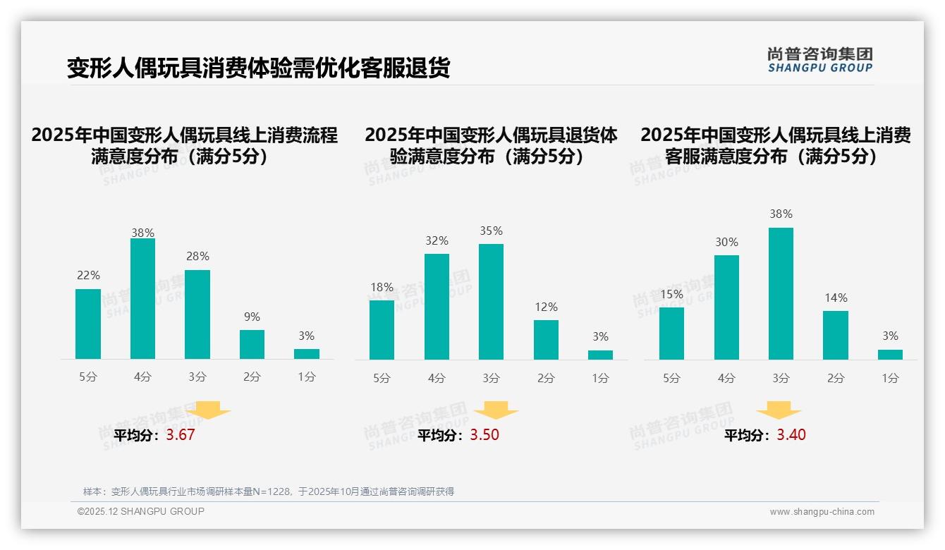 74%线上成交率倒逼变形人偶玩具渠道变革，淘宝天猫京东三分天下——尚普咨询集团报告披露-2025年12月-变形人偶玩具-38