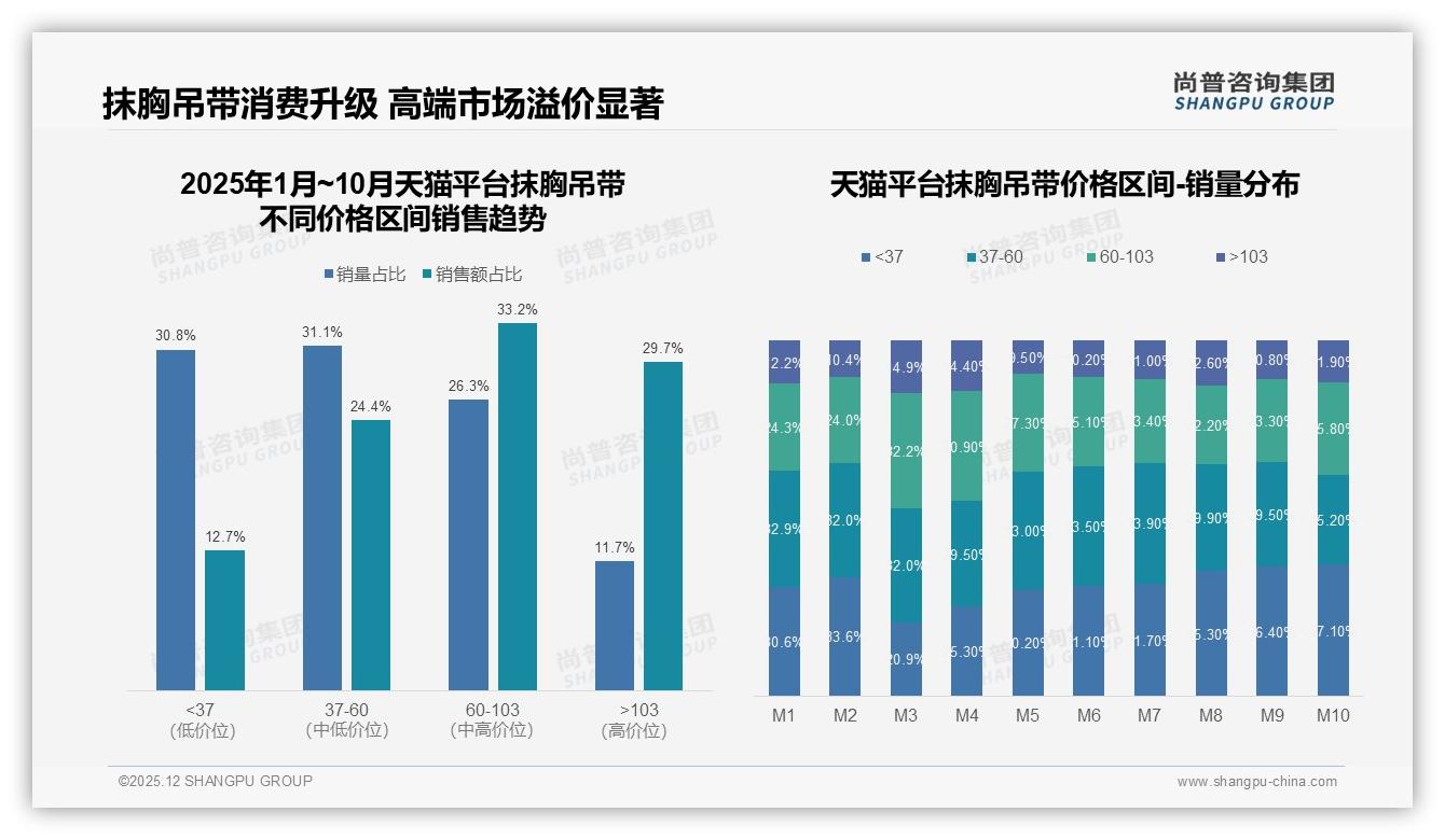 中低价位30-50元接受度38%抹胸吊带价格红线警示——尚普咨询集团研报速览-2025年12月-抹胸吊带-38