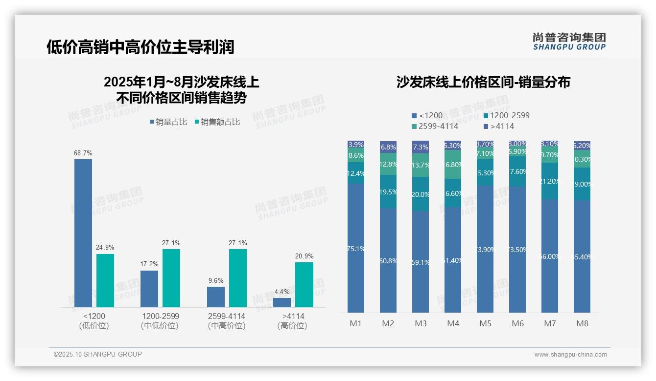 尚普咨询集团报告聚焦：中高价位沙发床贡献54.2%销售额-2025年10月-沙发床-38