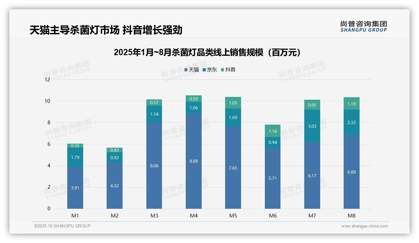 据尚普咨询集团报告：天猫以65.2%份额主导杀菌灯线上销售-2025年10月-杀菌灯-38