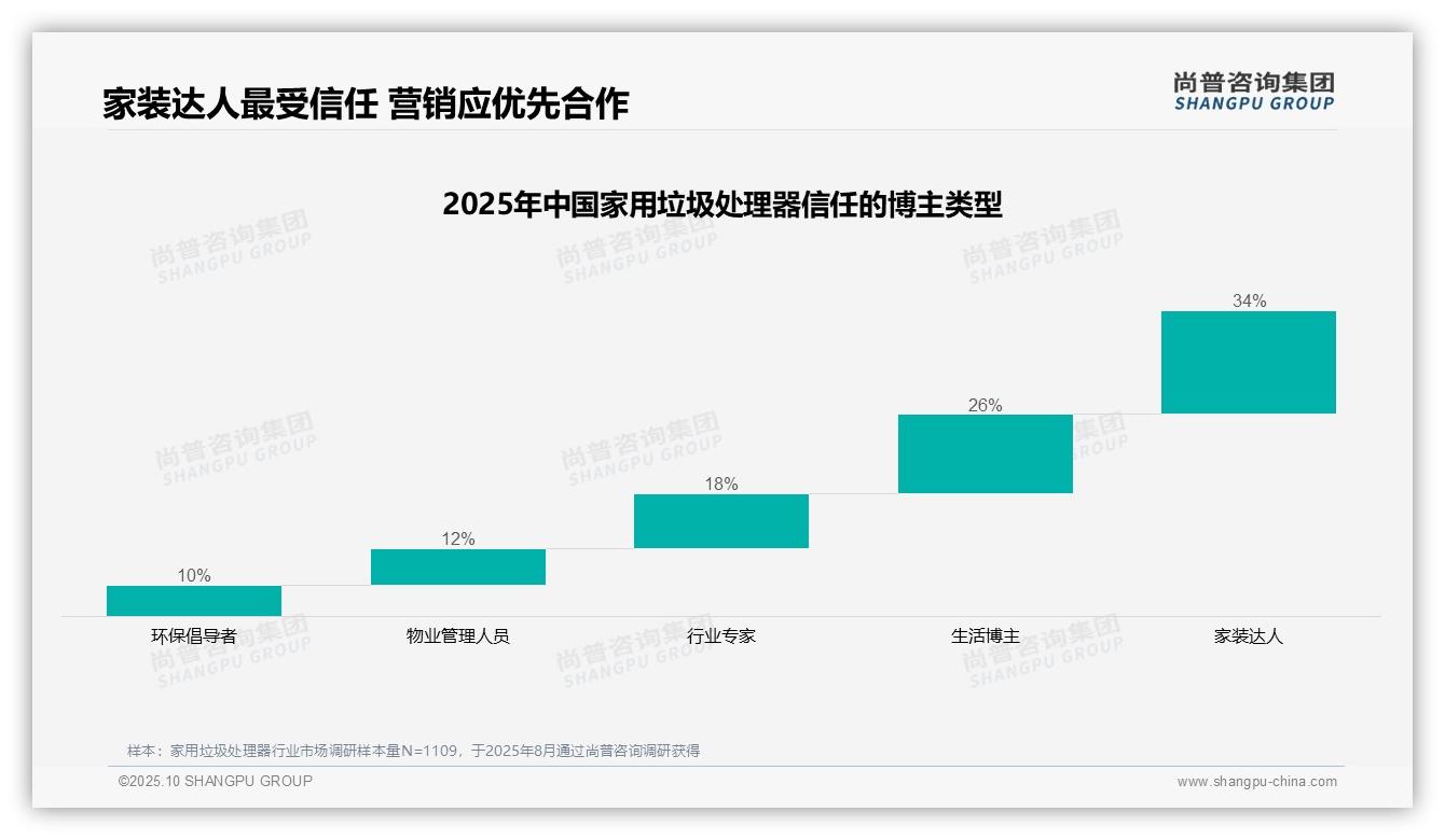 34%消费者最信任家装达人推荐——尚普咨询集团报告深度解析-2025年10月-家用垃圾处理器-38