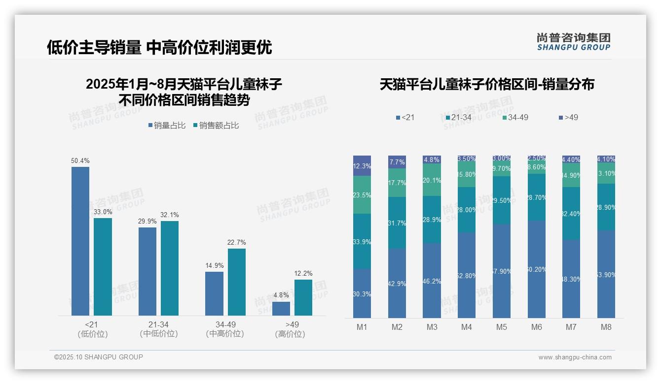 低价儿童袜子销量占比达66.0%——尚普咨询集团趋势报告摘要-2025年10月-儿童袜子-38