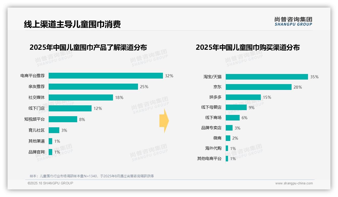 一文读懂64%儿童围巾消费集中于冬季：尚普咨询集团报告精编-2025年10月-儿童围巾-38