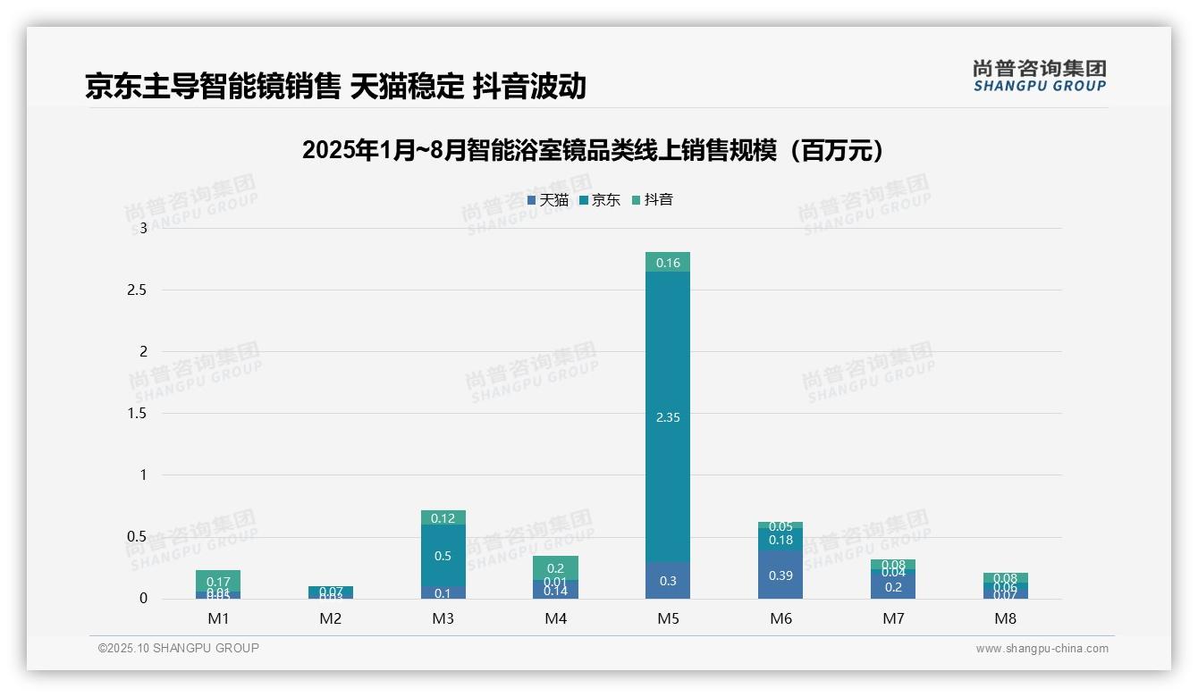 低价产品占据95.4%销量，尚普咨询集团报告给出权威数据-2025年10月-智能浴室镜-38