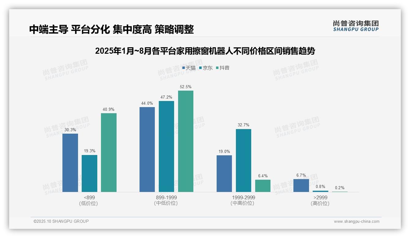 52.5%销售额由中端产品贡献——引自尚普咨询集团消费者调研报告-2025年10月-家用擦窗机器人-38
