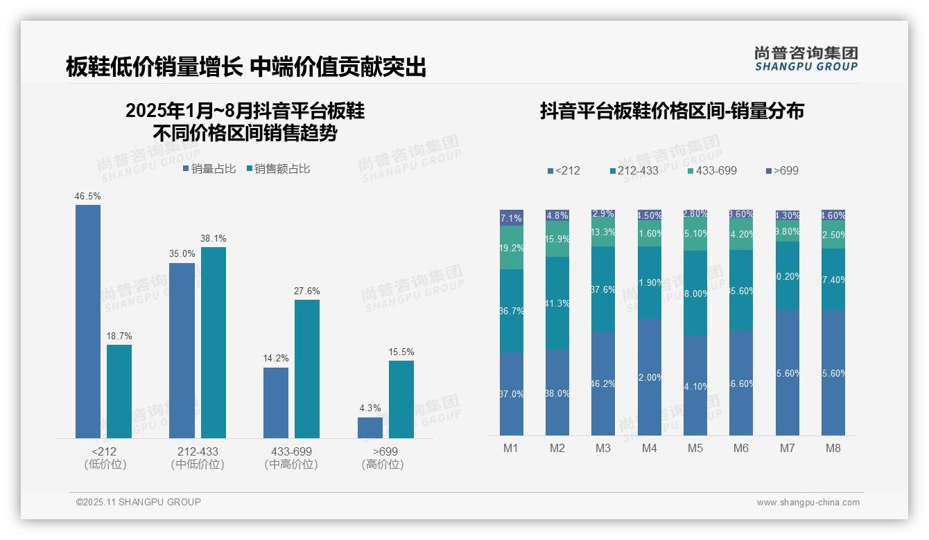 抖音平台板鞋低价销售占比18.7%——尚普咨询集团市场研究报告-2025年11月-板鞋-38