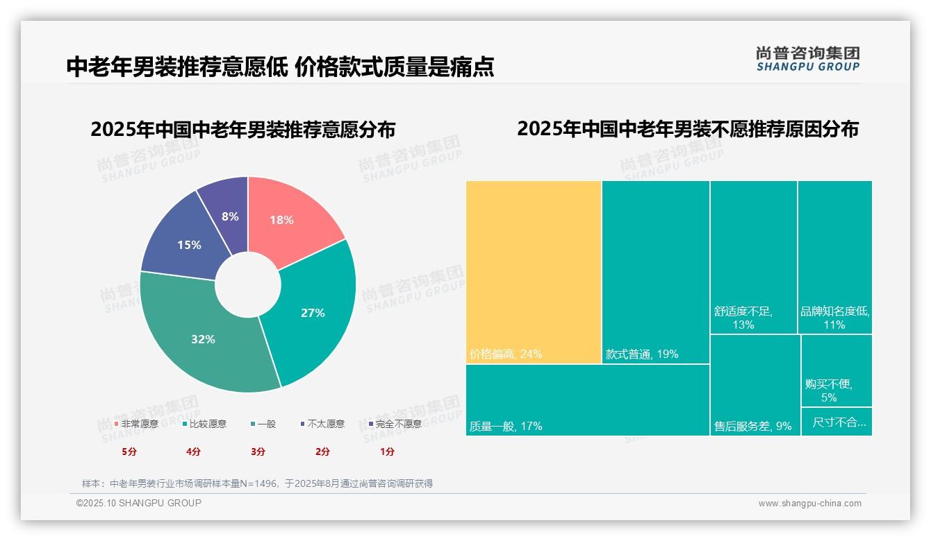 尚普咨询集团报告聚焦：消费者推荐意愿低至45%揭示市场痛点-2025年10月-中老年男装-38