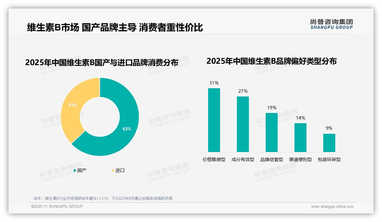 数据说话：尚普咨询集团报告指出67%维生素B消费者偏好品牌产品-2025年11月-维生素B-38