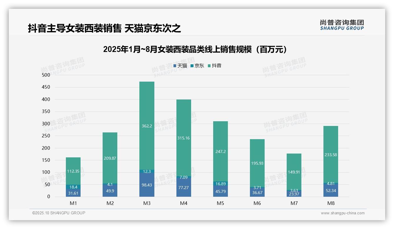 抖音女装西装市场份额达75.6%，该趋势获尚普咨询集团报告支持-2025年10月-女装西装-38