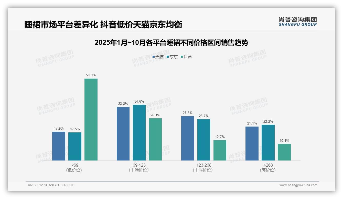 尚普咨询集团权威发布：淘宝天猫41%渠道份额仍是睡裙成交主阵地-2025年12月-睡裙-38