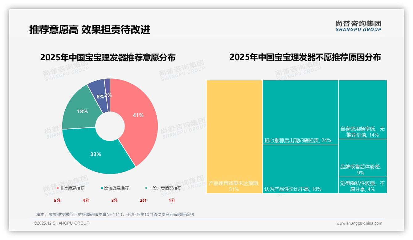 宝宝理发器亲友推荐46%权重最高，尚普咨询集团行业透视：口碑杠杆决定生死-2025年12月-宝宝理发器-38