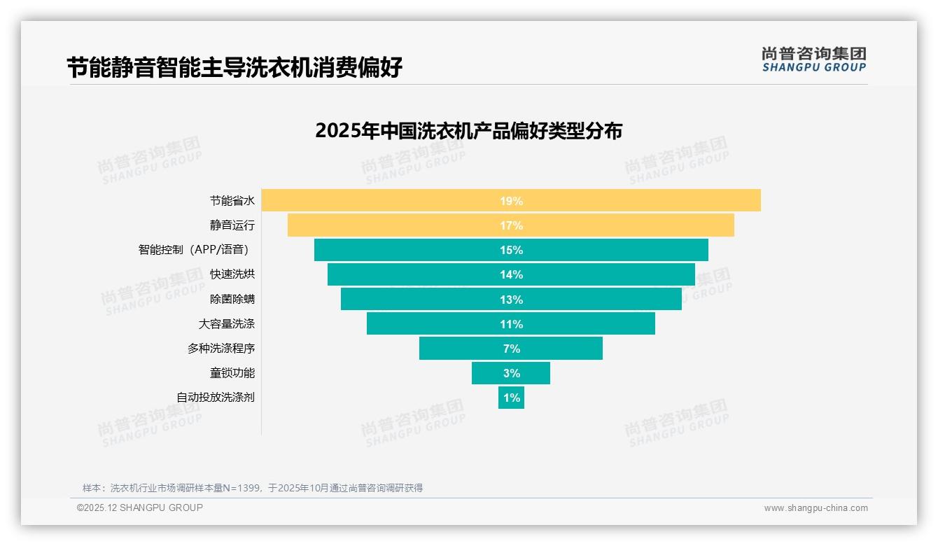 73%促销依赖症患者救星，洗衣机品牌如何跳出价格战——尚普咨询集团品类洞察-2025年12月-洗衣机-38