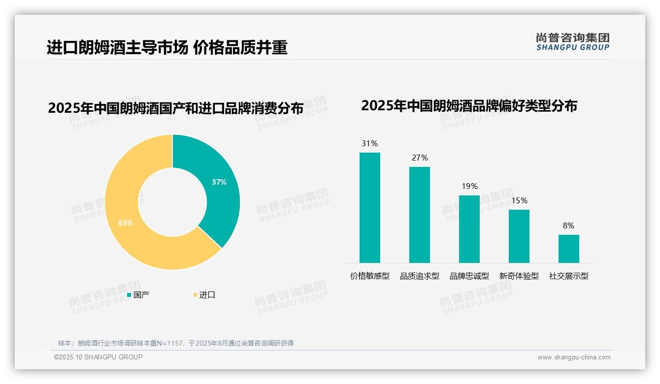 63%朗姆酒消费者偏好进口品牌，尚普咨询集团报告完整数据已发布-2025年10月-朗姆酒-38