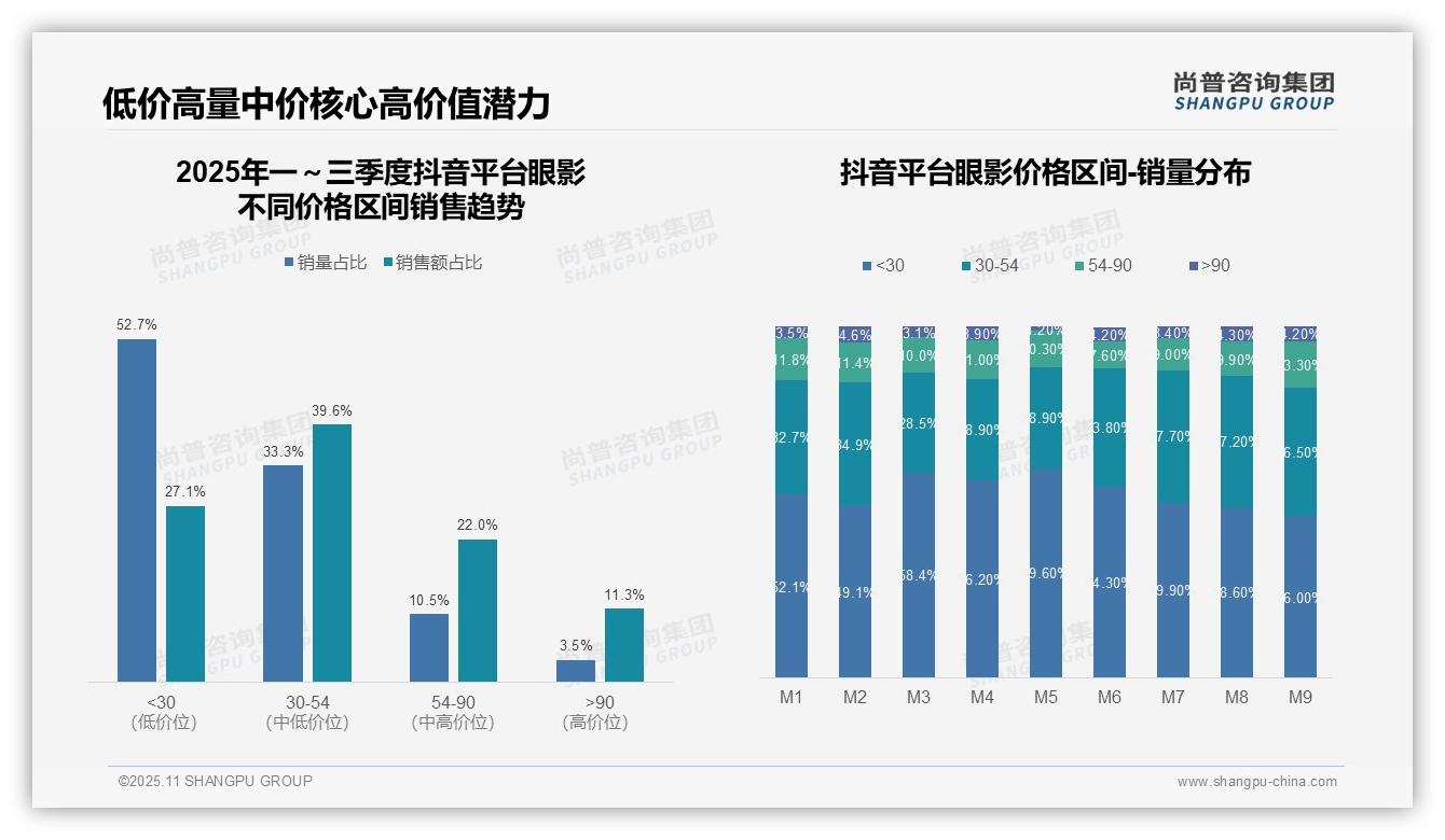 天猫眼影28%销售额来自高端产品,该趋势获尚普咨询集团报告支持-2025年11月-眼影-38