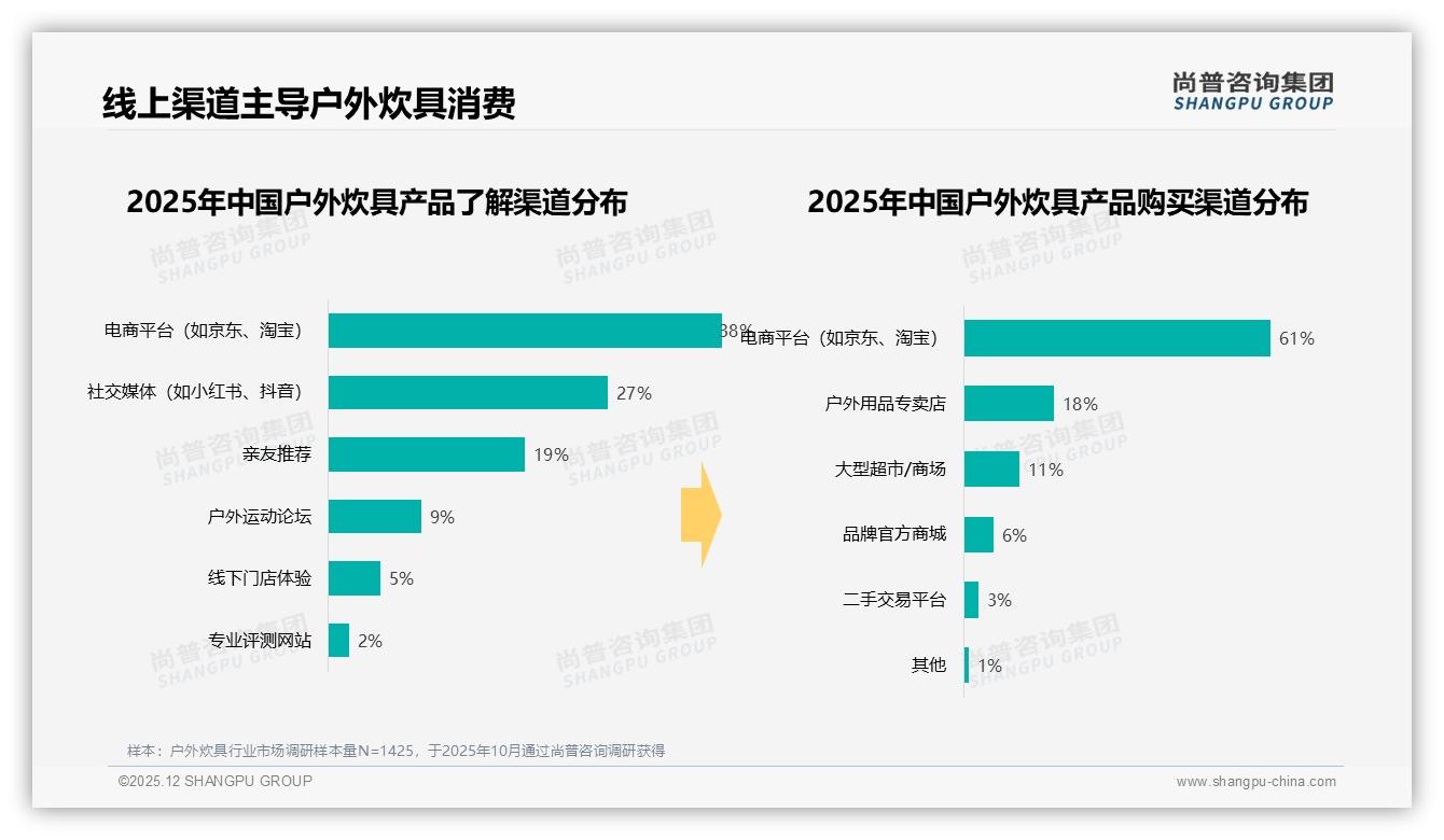尚普咨询集团权威发布：电商平台61%占比主导户外炊具销售，用户生成内容影响38%决策-2025年12月-户外炊具-38