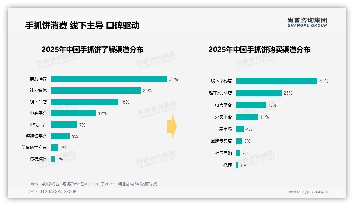 37%手抓饼消费发生在早餐时段——引自尚普咨询集团消费者调研报告-2025年11月-手抓饼-38