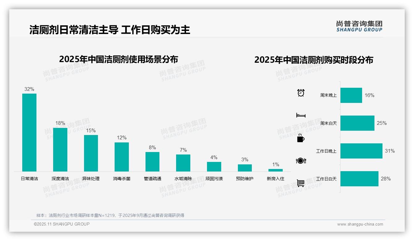 尚普咨询集团报告核心结论：瓶装液体形式占比47%受消费者青睐-2025年11月-洁厕剂-38
