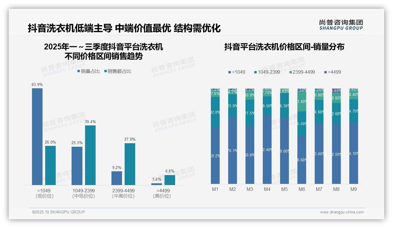重磅发现:京东洗衣机主流价位段占比62.7%,尚普咨询集团报告发布-2025年10月-洗衣机-38