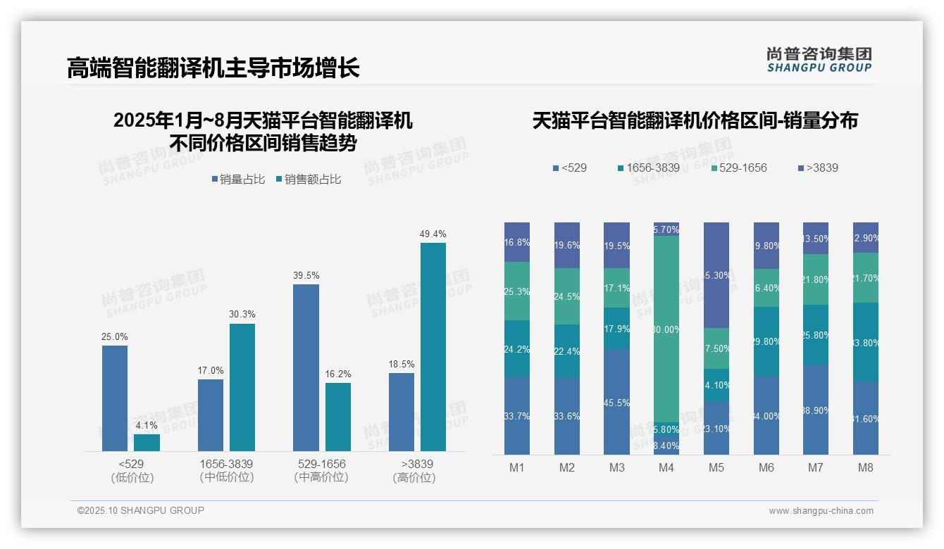 尚普咨询集团证实：京东平台高端产品销售额53.9%-2025年10月-智能翻译机-38