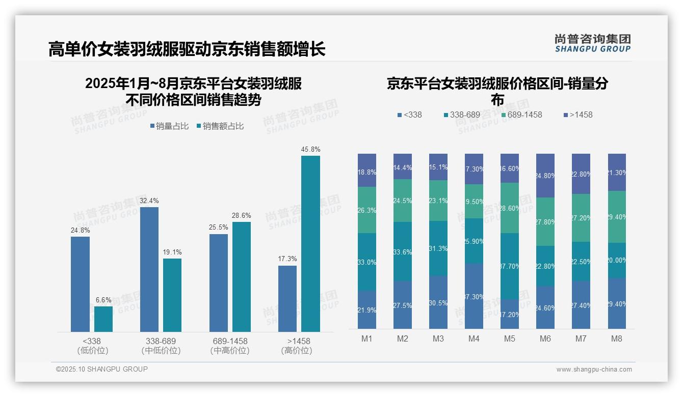 行业风向：尚普咨询集团报告提出高端羽绒服销售份额达45.8%-2025年10月-女装羽绒服-38