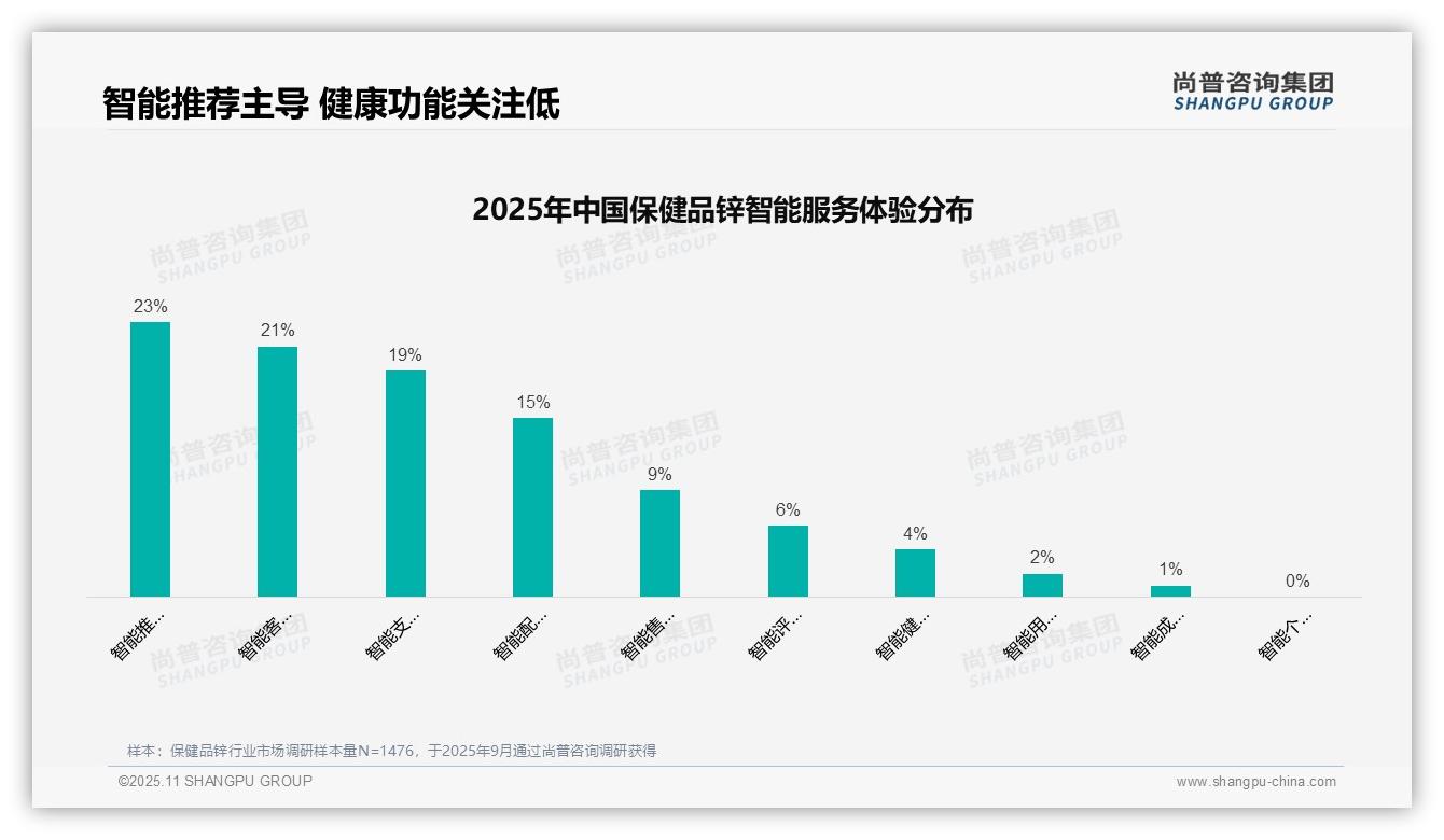 32%消费者依赖亲友推荐保健品锌信息，该趋势获尚普咨询集团报告支持-2025年11月-保健品锌-38