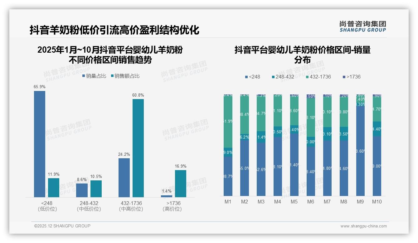 羊奶粉抖音432-1736元中高端占60.8%销售额，内容电商溢价秘诀——尚普咨询集团独家披露-2025年12月-婴幼儿羊奶粉-38