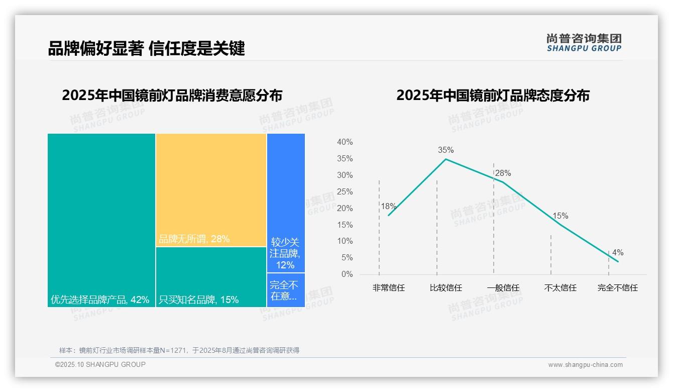 国产镜前灯品牌占据82%市场份额，该趋势获尚普咨询集团报告支持-2025年10月-镜前灯-38
