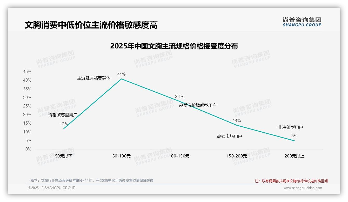 文胸消费周期41%用户半年买一次，舒适实用型占31%倒逼品牌升级面料——尚普咨询集团趋势雷达-2025年12月-文胸-38