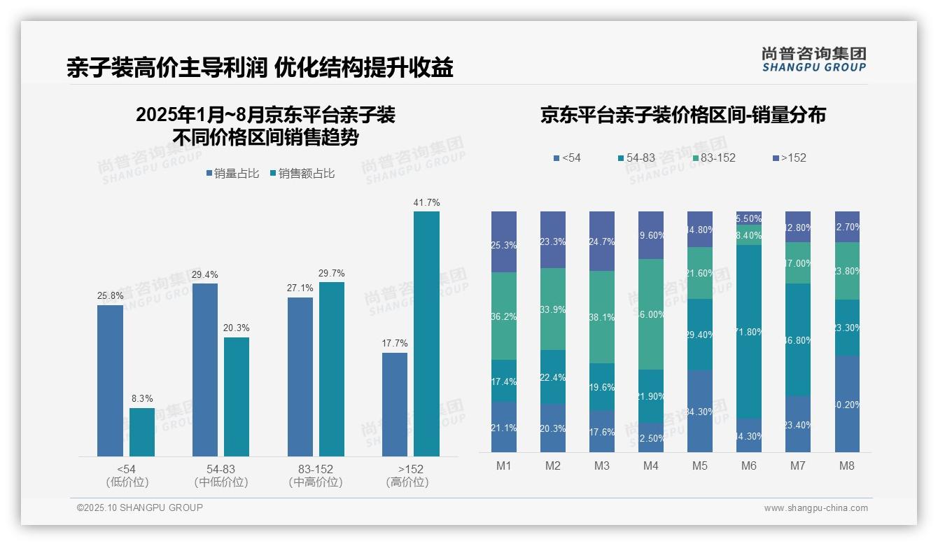 京东亲子装高端占比41.7%——尚普咨询集团独家报告-2025年10月-亲子装-38