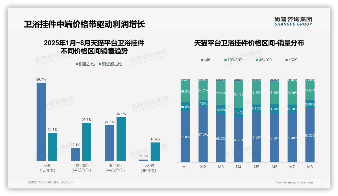 京东平台卫浴高端销售额占比54.5%——尚普咨询集团白皮书核心观点-2025年10月-卫浴挂件-38