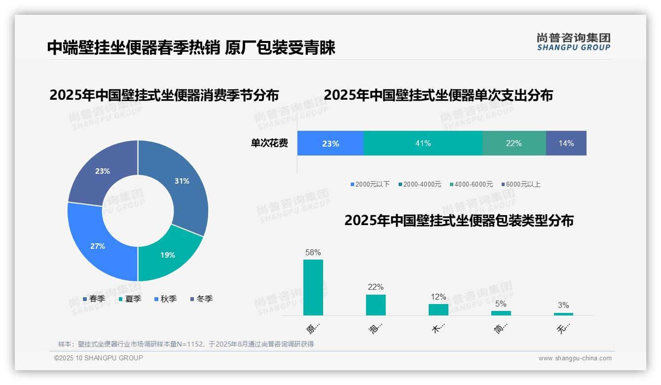 尚普咨询集团报告解读：为何说41%壁挂式坐便器消费者选择中端价格-2025年10月-壁挂式坐便器-38