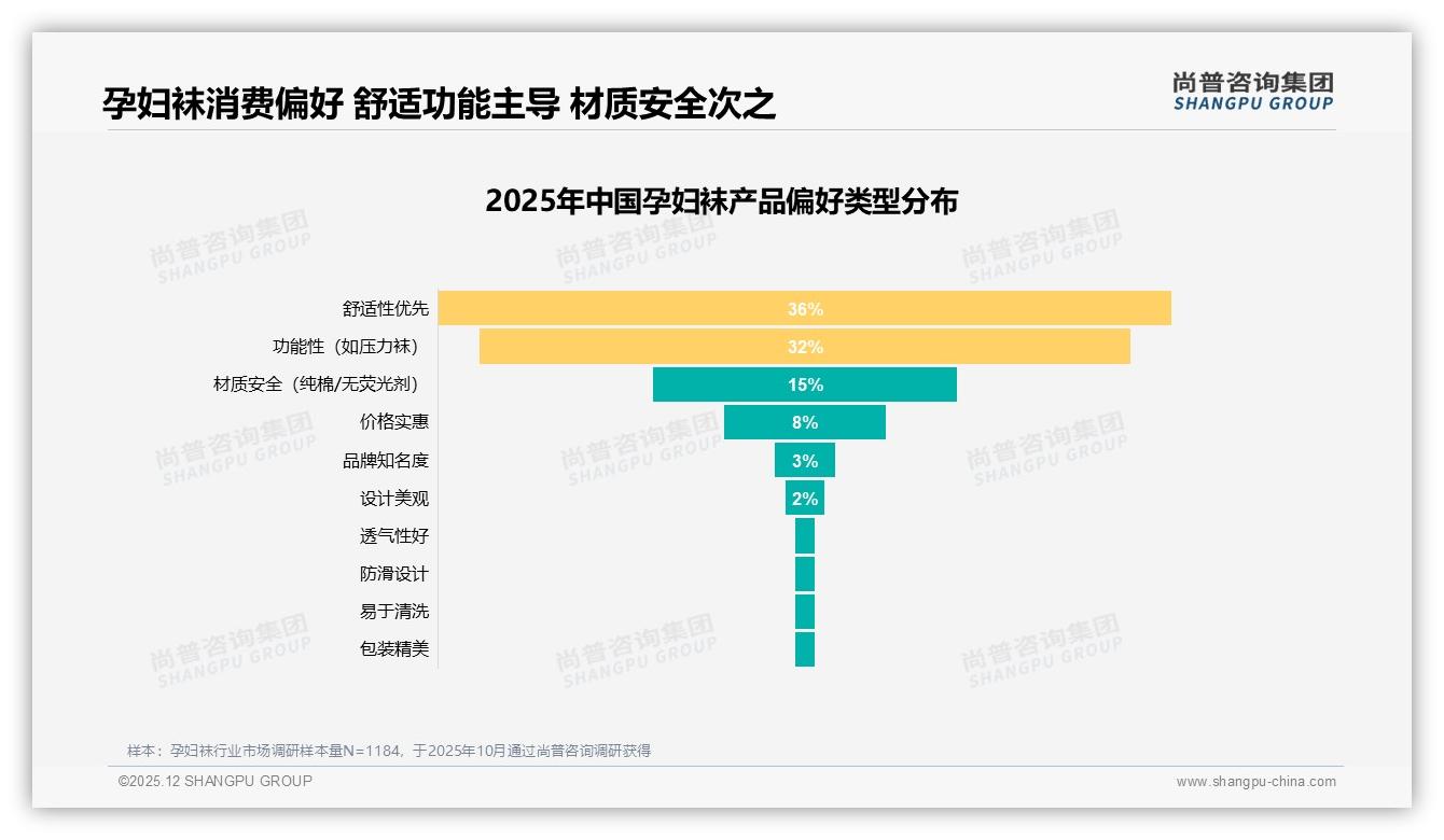 抖音平台35.3%销售额来自51-79元中高端孕妇袜，内容种草溢价显著——尚普咨询集团独家披露-2025年12月-孕妇袜-38