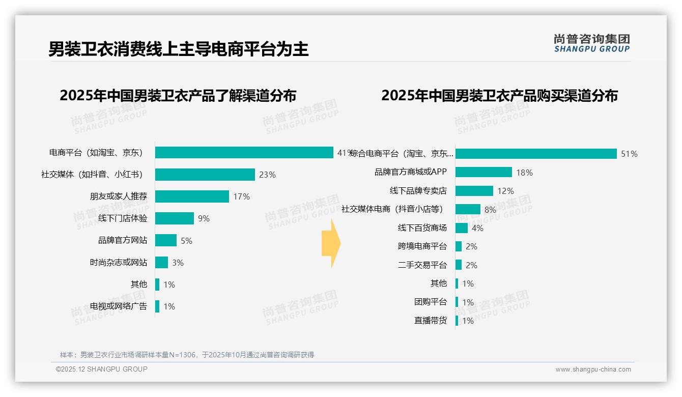 尚普咨询集团年度复盘：男装卫衣51%线上综合电商购买，智能推荐与尺码匹配成27%体验刚需-2025年12月-男装卫衣-38