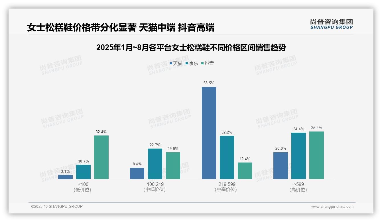 决策参考：尚普咨询集团报告强调女士松糕鞋中端市场天猫占比68.5%-2025年10月-女士松糕鞋-38