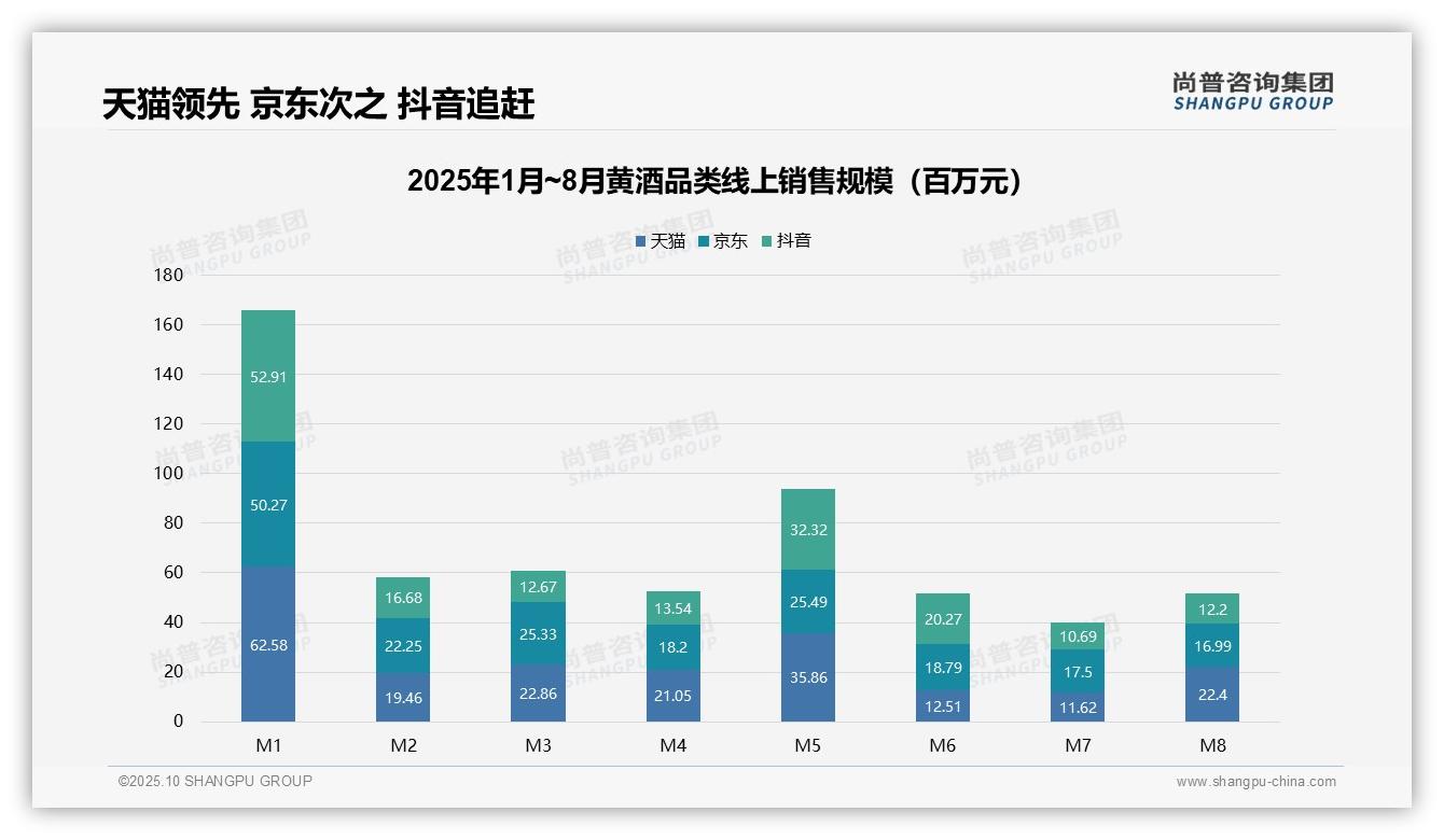 官方数据：尚普咨询集团报告显示黄酒市场69.9%销量来自低价产品-2025年10月-黄酒-38