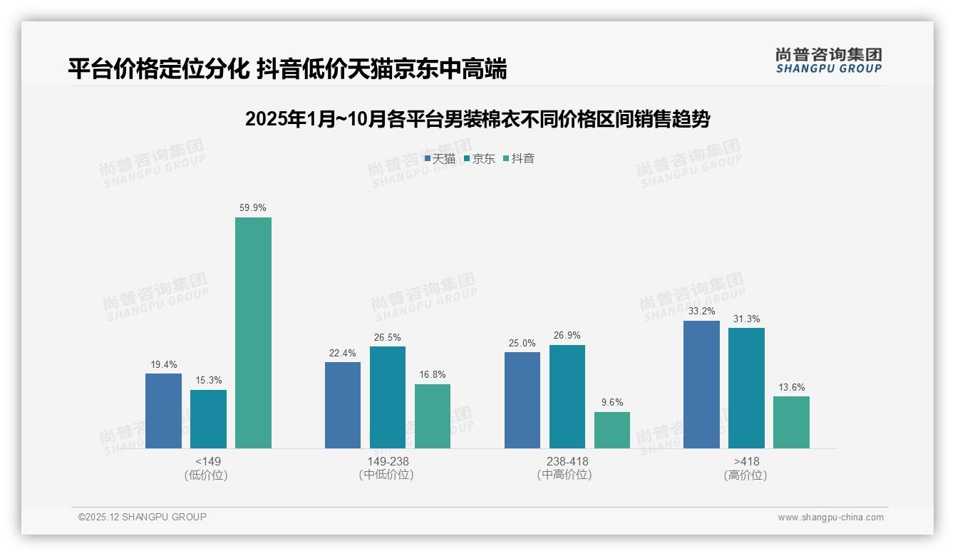 尚普咨询集团男装棉衣品类年报：抖音男装棉衣60%销售额11.6亿，低价149元下占59.9%流量-2025年12月-男装棉衣-38