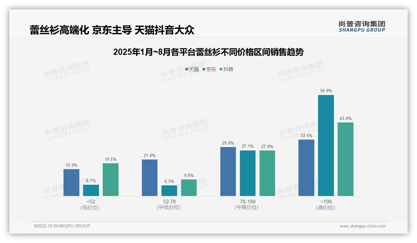 京东蕾丝衫高端产品销售额占比59.9%，尚普咨询集团报告完整数据已发布-2025年10月-蕾丝衫-38